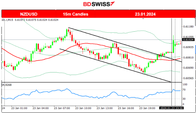 BOJ Policy Rate and 10-Y Yield Target Unchanged, NZ Inflation Cooler (Dec quarter), U.S. Indices Resume Upwards, Bitcoin Settled near 40K USD