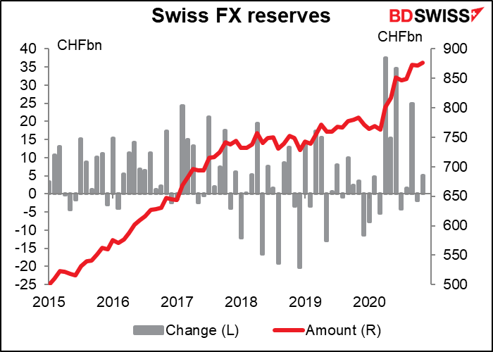 Swiss foreign exchange reserves