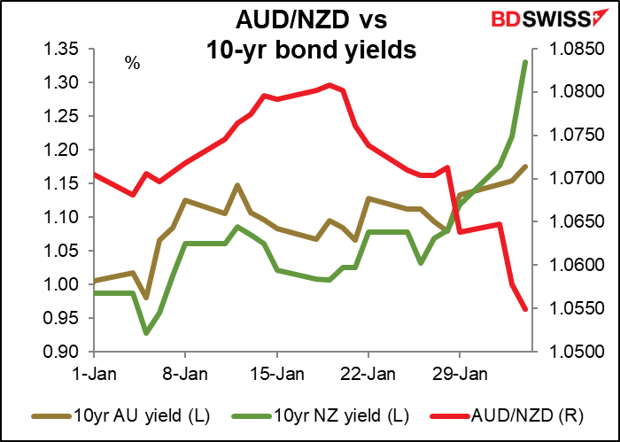 AUD/NZD vs 10-yr bond yields