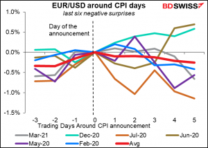 EUR/USD around CPI days