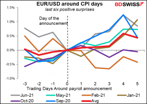 EUR/USD around CPI days