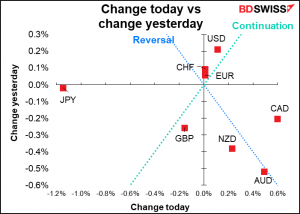 Change today vs change yesterday