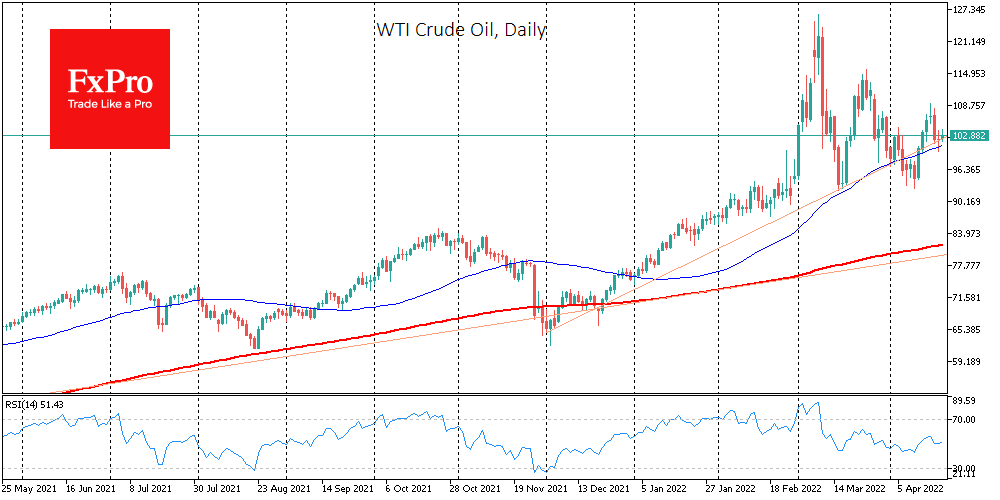 Oil Clinging to the Uptrend on Low Supply