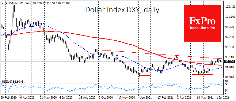 Dollar Stays Tight, Building up Strength for Breakout