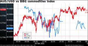 AUD/USD vs BBG commodities index