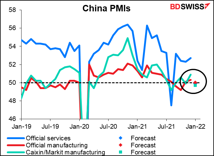 China PMIs