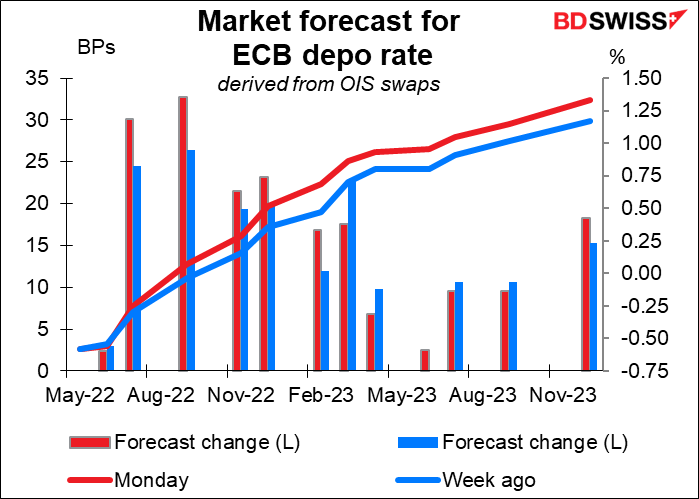 Market forecast for ECB depo rate