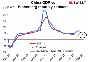 China GDP vs Bloomberg monthly estimate