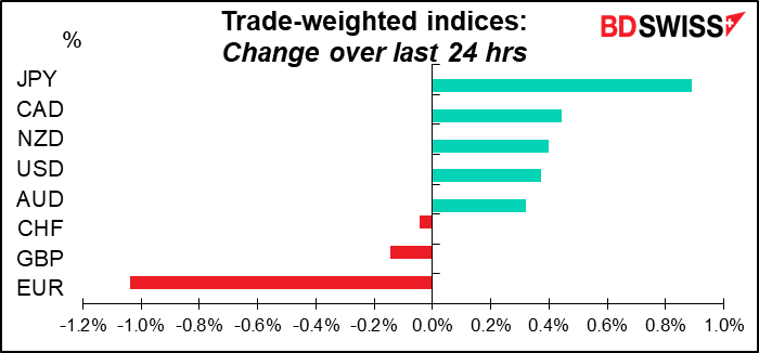 Trade-weighted indices: Change over last 24 hrs