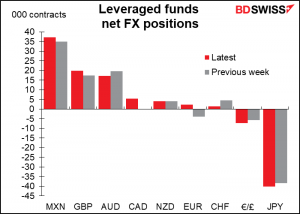Leveraged funds net FX posiitions