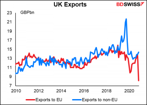 UK Exports