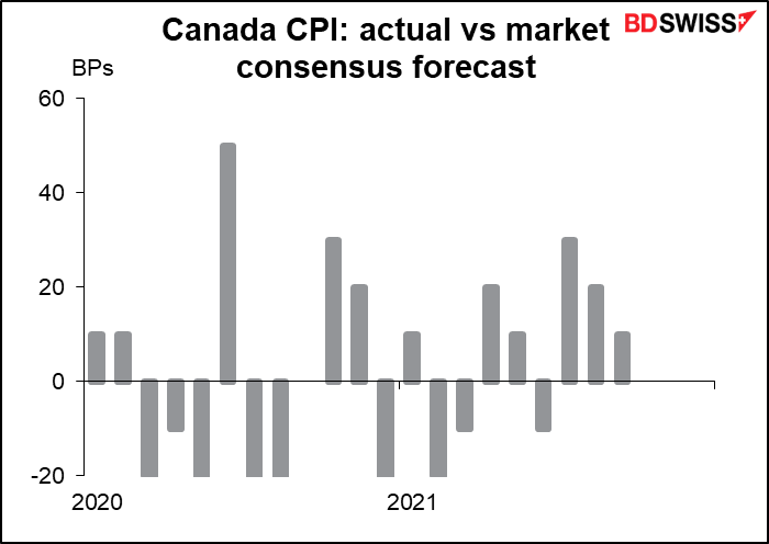 Canada CPI: actual vs market consensus forecast