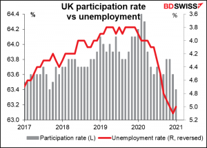 UK participation rate vs unemployment