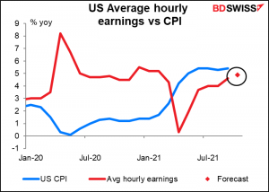 US Average hourly earnings vs CPI