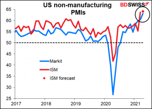 US non-manufacturing PMIs