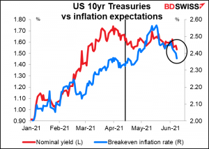 US 10yr Treasuries vs inflation expections