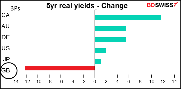 5yr real yields - Change