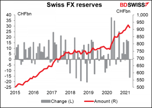 Swiss FX reserves