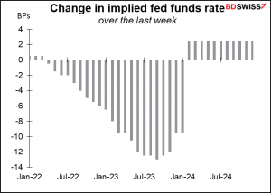 Change in implied fed funds rate