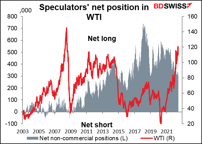 Speculators' net position in WTI