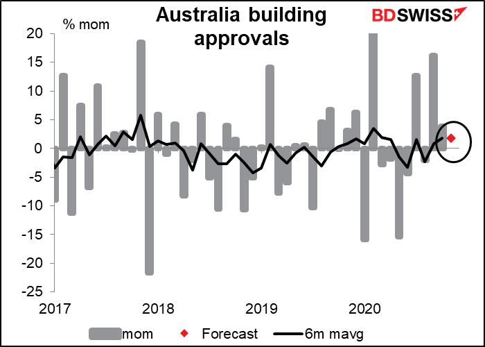 Australia building approvals