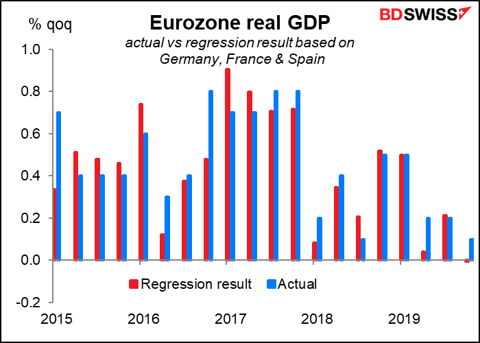 Eurozone real GDP