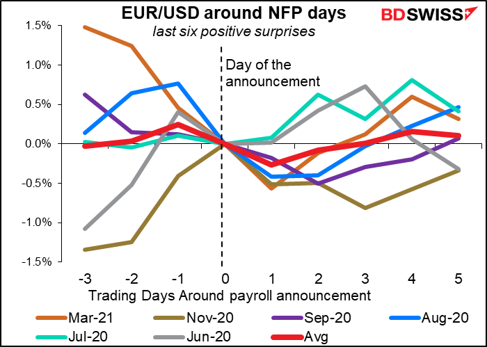 EUR/USD around NFP days