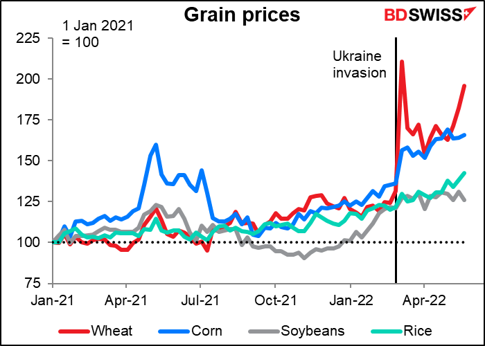 Grain prices