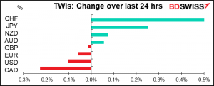 TWIs:Change over last 24 hrs