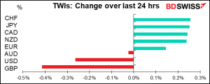 TWIs: Change over last 24 hrs