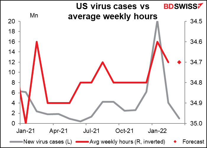 US virus cases vs average weekly hours