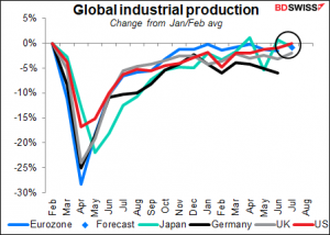 Global industrial production