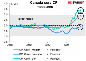 Canada core CPI measures