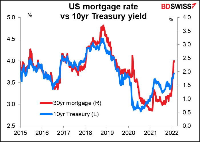 US mortgage rate vs 10yr Treasury yield