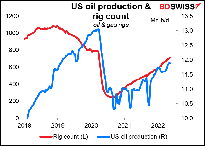 US oil production & rig count