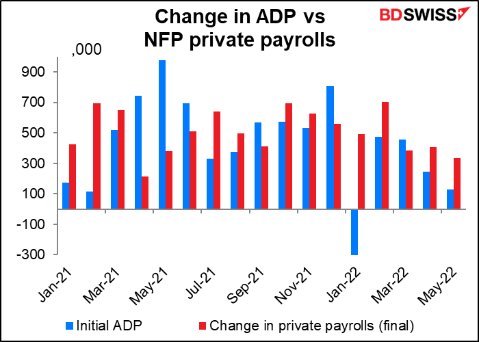 Change in ADP vs NFP private payrolls