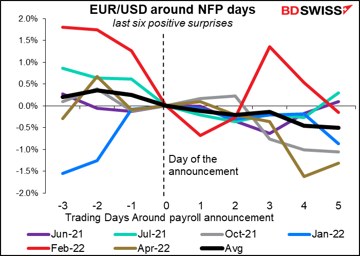 EUR/USD around NFP days