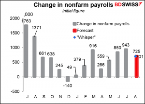 Change in nonfarm payrolls