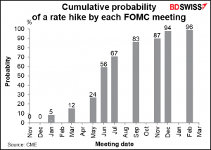 Cumulative probability of a rate hike by each FOMC meeting