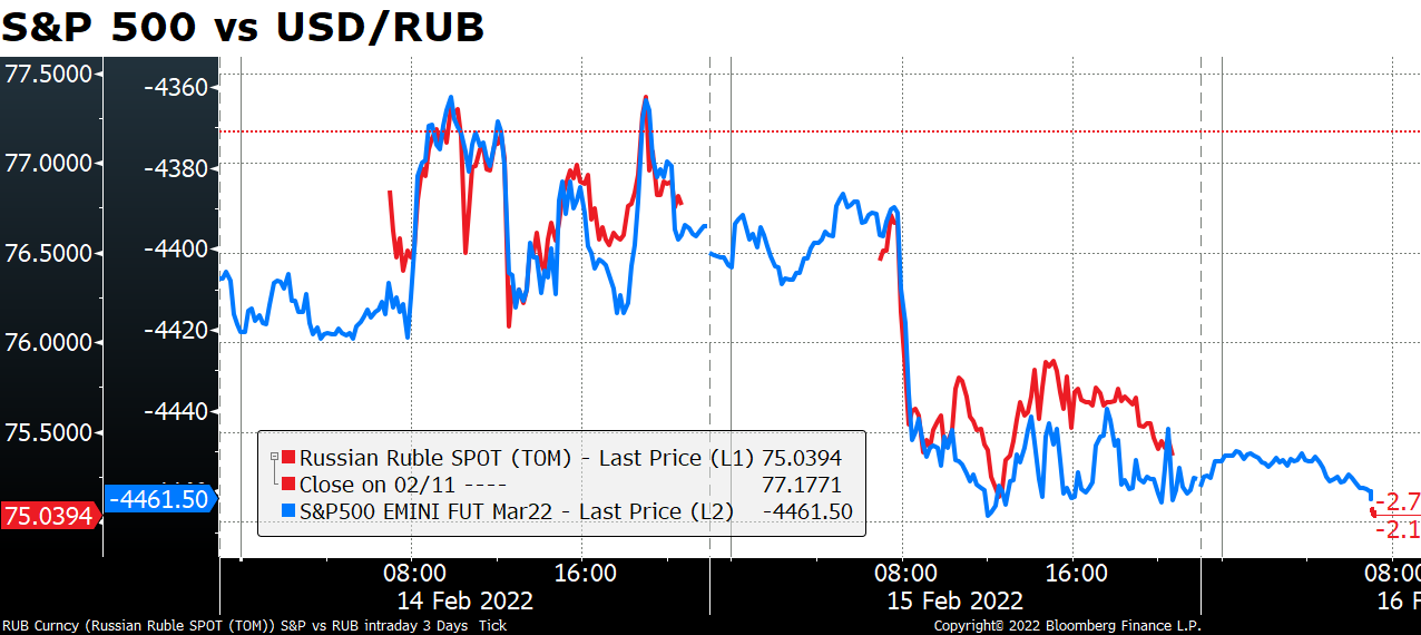 S&P 500 vs USD/RUB