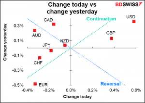 Change today vs change yesterbay