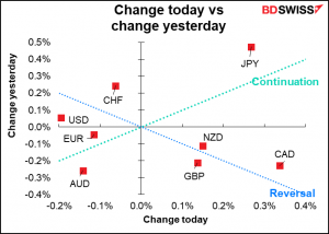 Change today vs change yesterday