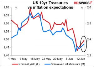 US 10yr Treasuries vs inflation expectations