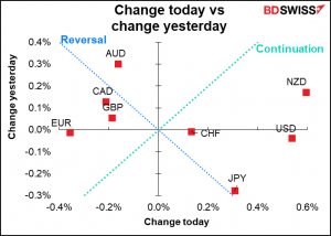 Change today vs change yesterday