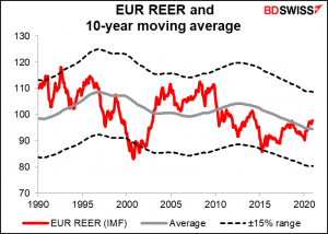 EUR REER and 10-year moving average