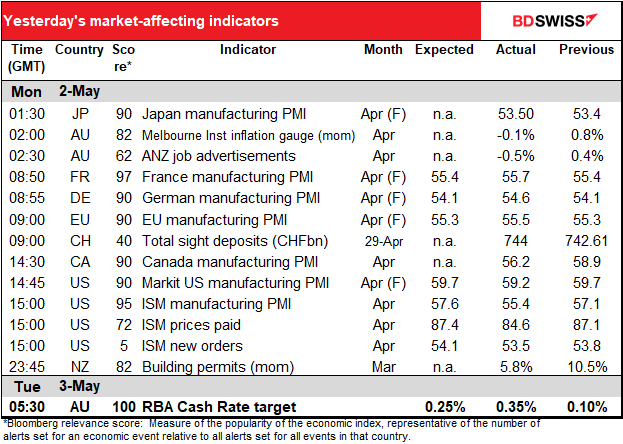 Yesterday's market-affecting indicators
