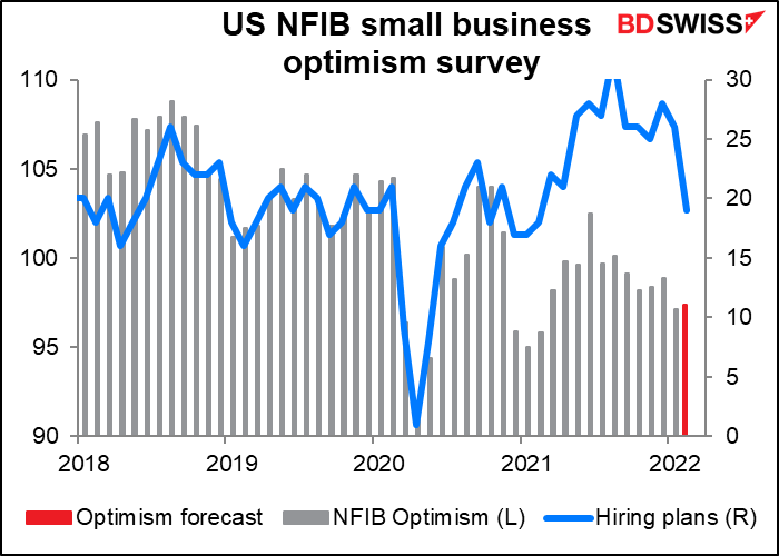 US NFIB small business optimism survey
