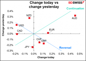 Change today vs change yesterday