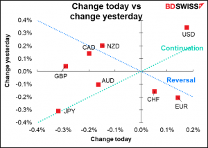 Change today vs change yesturday