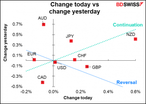 Change today vs change yesterday